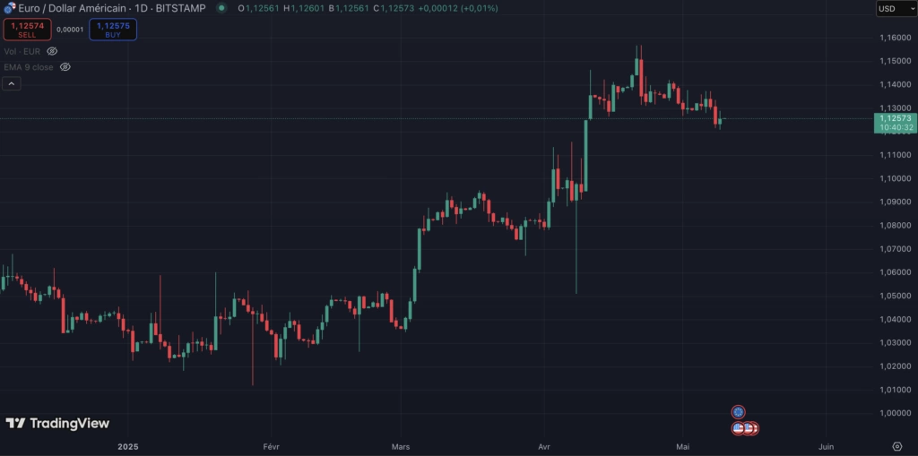 l'euro face au dollar