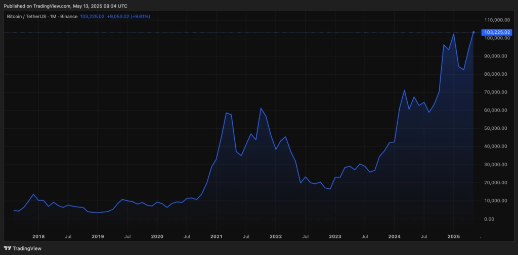 graphique Bitcoin