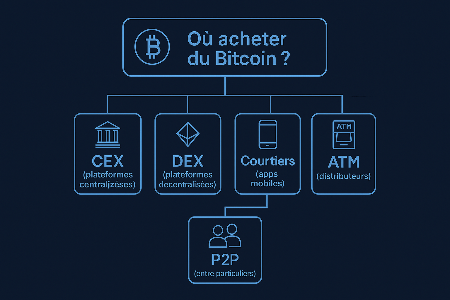 Les grandes familles de plateformes pour acheter du Bitcoin 
