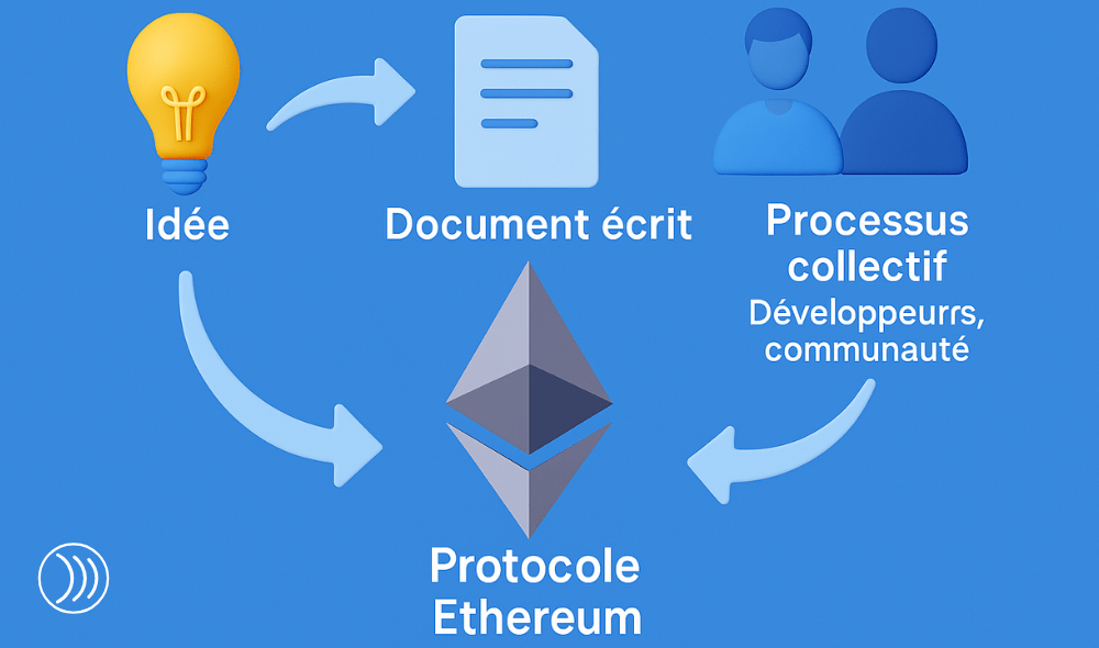 Diagramme illustrant le cycle de vie d’une EIP