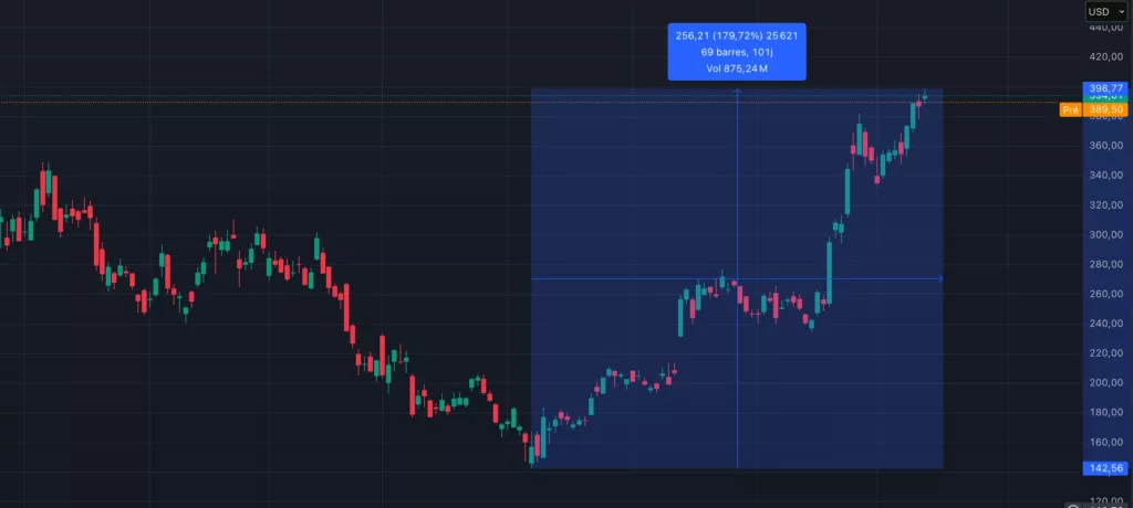 Action Coinbase
