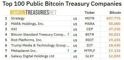 Classement des premières sociétés cotées en bourse détenant des bitcoins