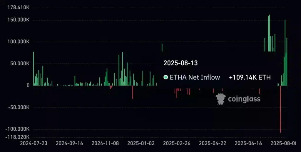 Total Ethereum Spot ETF ETHA Net Inflow