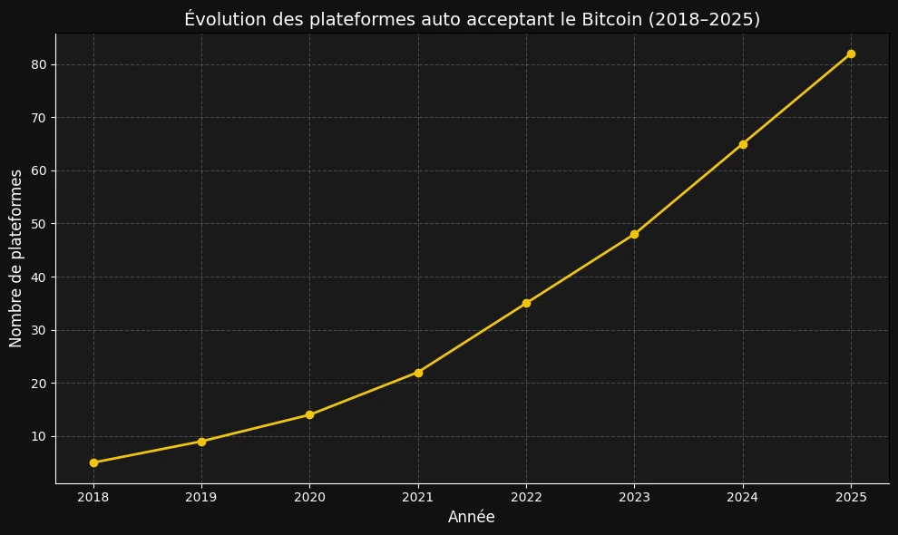 évolution du nombre de plateformes acceptant le Bitcoin dans le secteur automobile