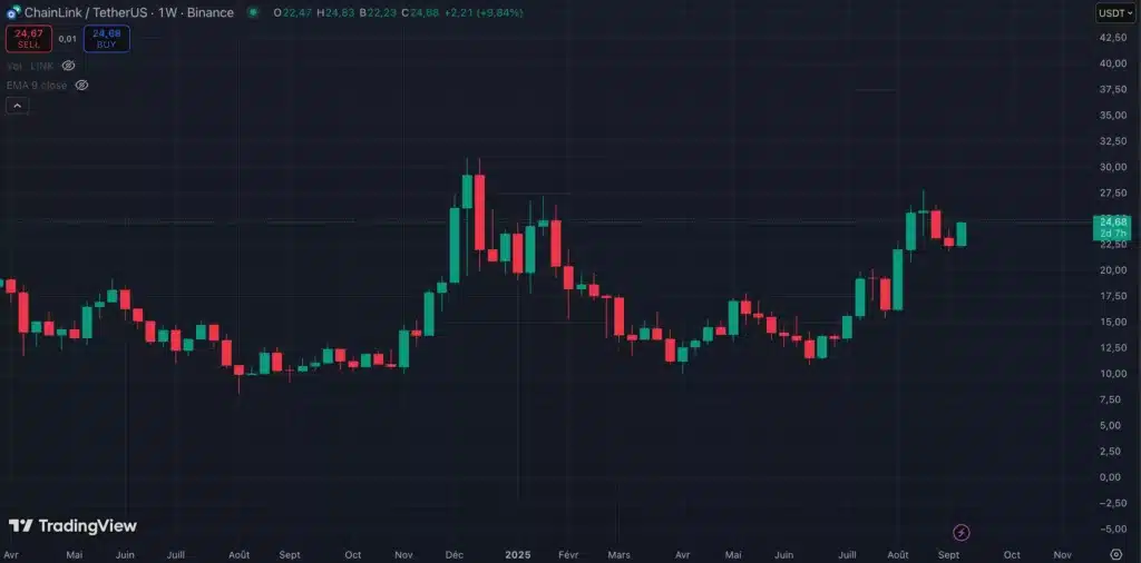 Cours du Chainlink (LINK)