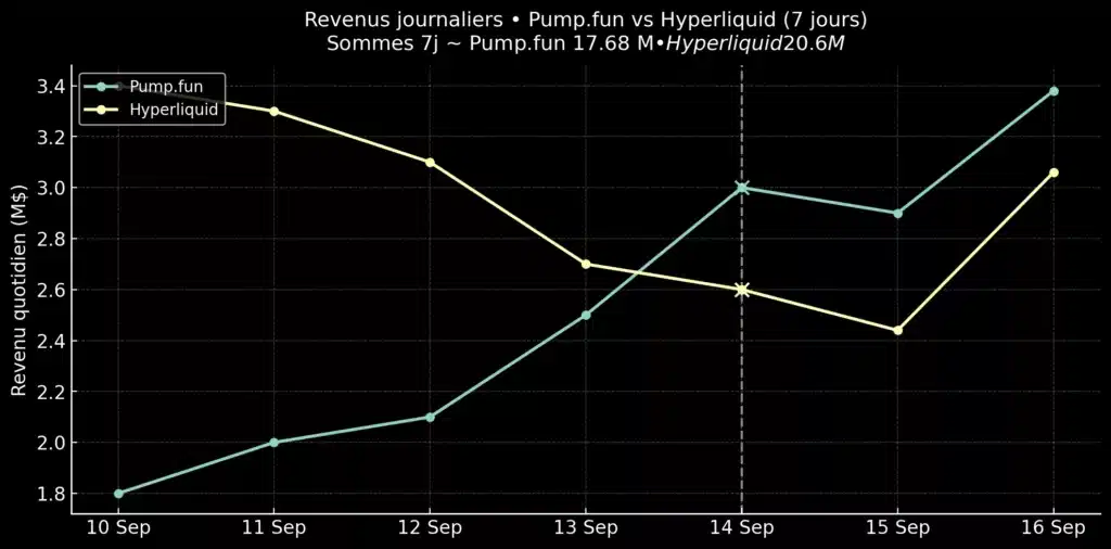 revenus journaliers de Pump.fun et Hyperliquid sur 7 jours